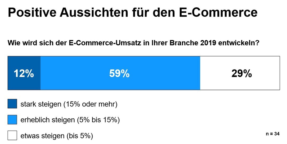 Positive Aussichten für den E-Commerce